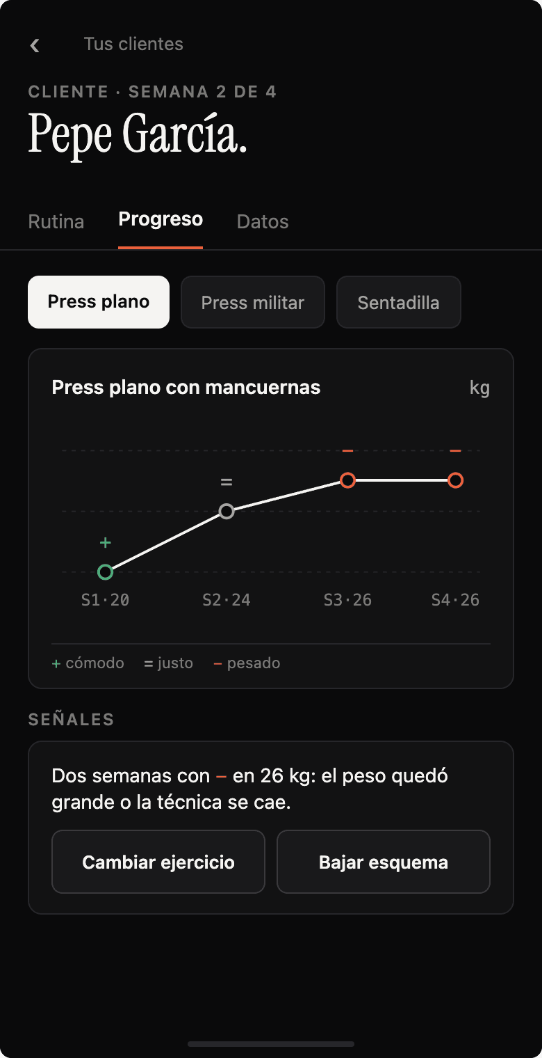 El progreso de un cliente en press plano: el peso semana a semana con las marcas de sensación + = − sobre cada punto.